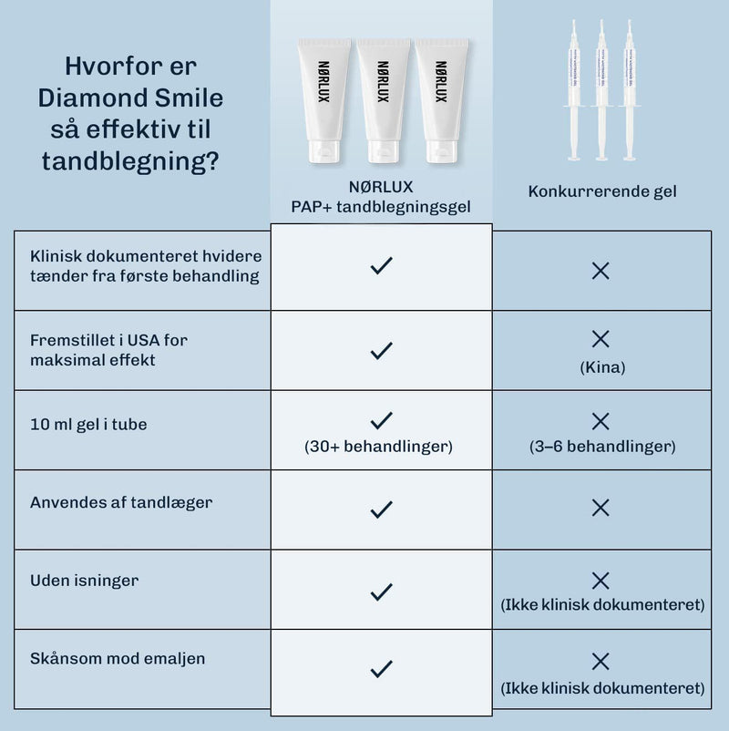 PAP+ tandblegningsgel